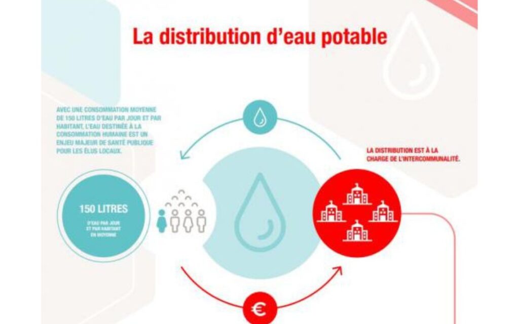 Infographie : La distribution d'eau potable