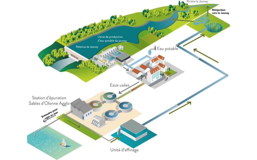 Le programme Jourdain : expérimenter en conditions réelles le circuit court de l’eau (85)