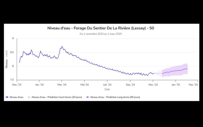 Capture d’écran de l’outil de prédiction (courbe de prédiction de la ressource en eau de la nappe sur 20 et 90 jours, au niveau du forage de Lessay) – Crédits photo : Imageau